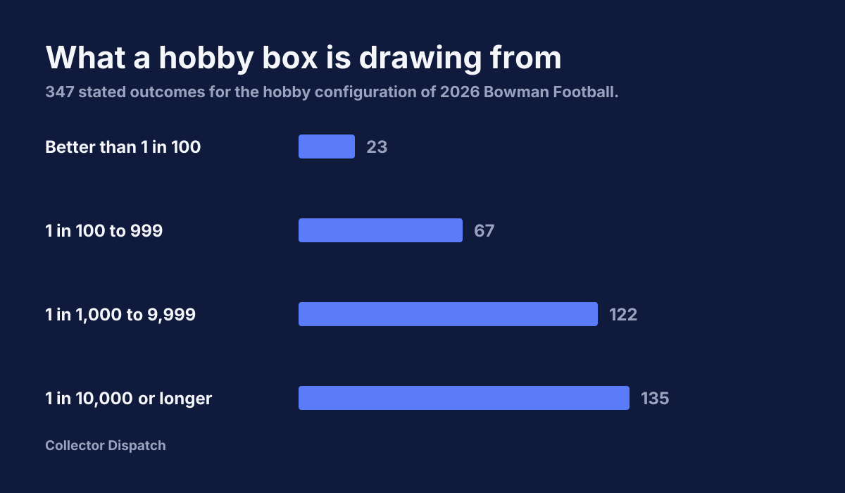 The 347 stated outcomes for a hobby box, grouped by how long the odds are.