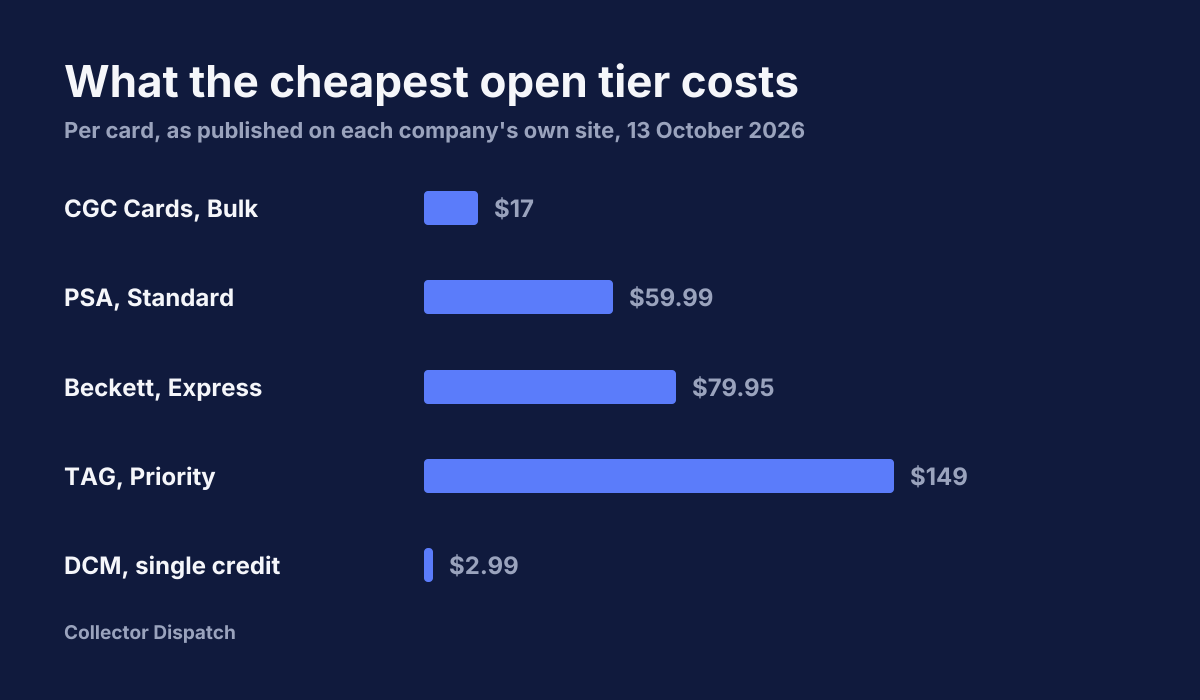Bar chart of the cheapest grading tier each company was accepting.