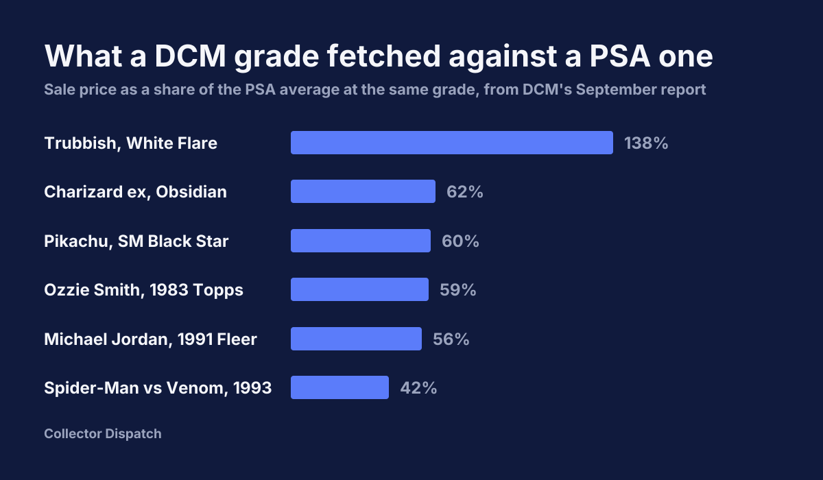 Bar chart showing DCM-graded sales as a percentage of the PSA average.