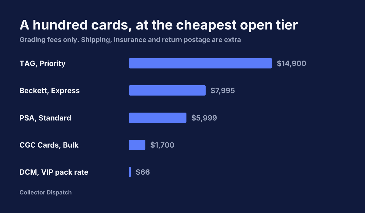 Bar chart of the cost of grading one hundred cards at each company.