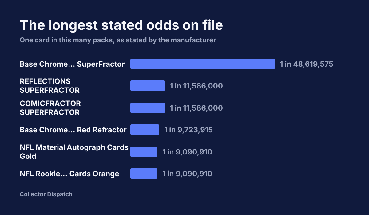 Bar chart of the longest stated pull odds in the database.