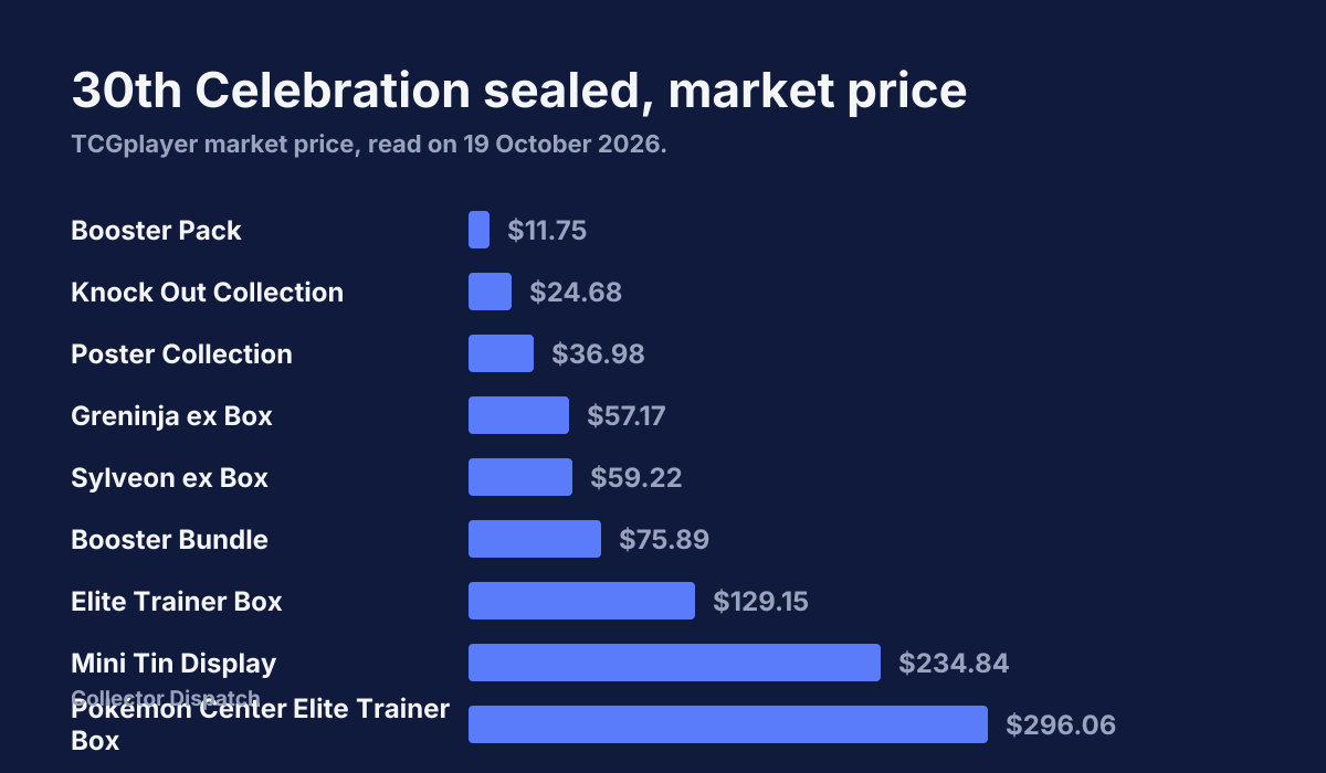 Market prices for sealed 30th Celebration products.