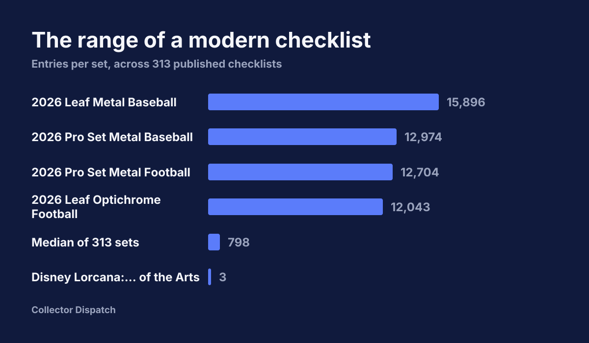 Bar chart comparing the largest checklists with the median and the smallest.