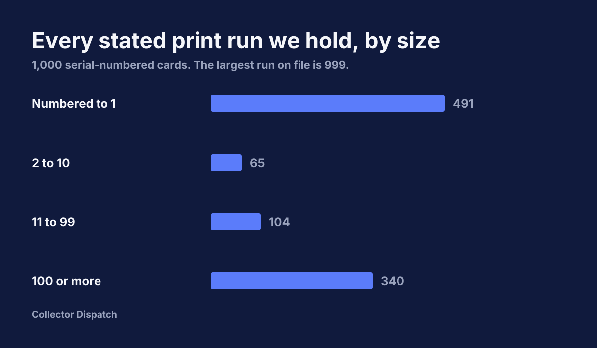 Serial-numbered cards grouped by the size of their print run.